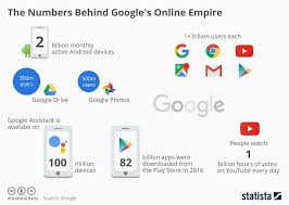 The Numbers Behind Googles Online Empire Interesting