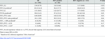 post bronchodilator spirometry results