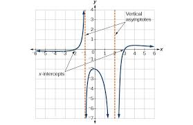 Graph Rational Functions College Algebra