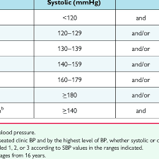 Classification Of Office Blood Pressure A And Definitions Of