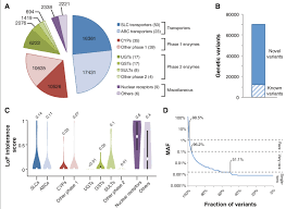 The Landscape Of Pharmacogenomic Variability A Pie Chart