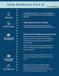 Part D Prescription Drug Plans For Medigap Integrity