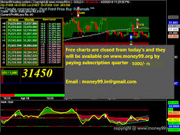 Mcx Gold Live Chart Make Money Online With A Money99