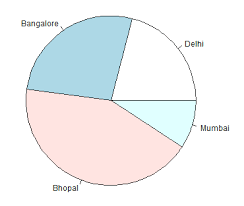 R Pie Charts Tutorial And Example