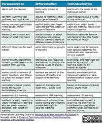 52 Best Differentiation In The Classroom Images