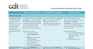 Comparison Of Cdts Proposed Privacy Bill With Gdpr And Ccpa