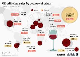 Chart Uk Still Wine Sales By Country Of Origin Statista