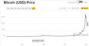 Bitcoins Bubble Is Bursting How Low Will Prices Fall