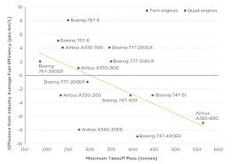 Size Matters For Aircraft Fuel Efficiency Just Not In The
