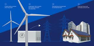 all you need to know about wind power edf