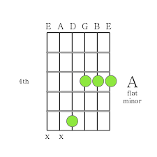 How To Play Guitar Chords A Flat Minor Chord Printable