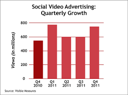 Apples Iphone Dominates Social Video Charts For Q4 Youtube