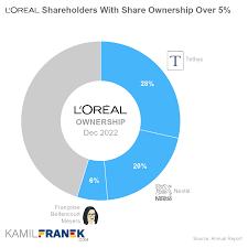 the largest shareholders overview