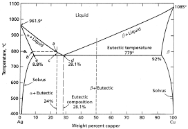 Cu Ag Phase Diagram The Eutectic Composition Is 28 1 Wt Cu