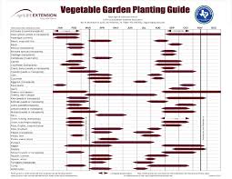 Planting Calendars When To Plant