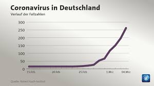 Deutschland zweitgrößtes ankunftsland der welt. Coronavirus Warum So Drastische Massnahmen Tagesschau De