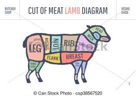 Cut Of Beef Set Poster Butcher Diagram And Scheme Lamb