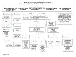 Organization Chart Central Pine Barrens Joint Planning And