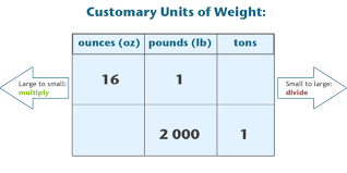 Convert Between Ounces Pounds And Tons Read