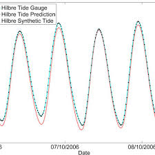 A Subsection Of The Tidal Data For Hilbre Island With The