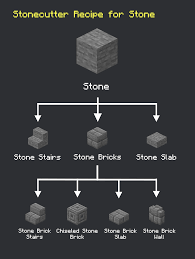 The tier of electric tools decide which eu storage blocks/generators can power them. Stonecutter Recipe To Cut Stone Minecraft