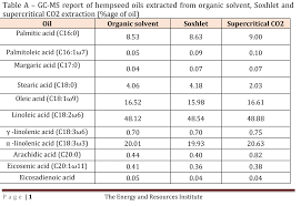 nutritional profile of hemp seed oil