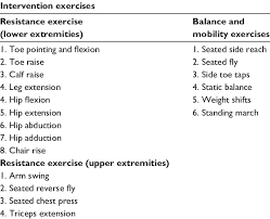 list of intervention exercises