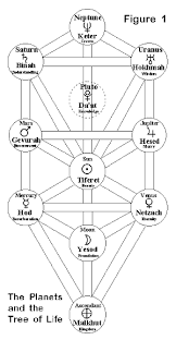 Kabbalah Society An Introduction To Kabbalistic Astrology