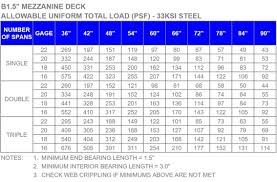 B Deck Load Table Summit Metal Products