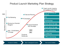 Contrary to popular belief, most effective marketing once your app is ready to be submitted to the app store, be sure to set a release date and plan publicity around the launch. Product Launch Marketing Plan Strategy Good Ppt Example Presentation Powerpoint Images Example Of Ppt Presentation Ppt Slide Layouts