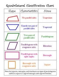 Quadrilateral Classification Chart And Mini Posters