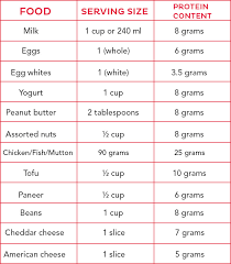 How Much Protein Requirement Per Day Does Your Child Need