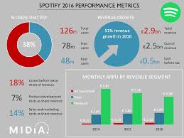 Spotify Earnings Growth Comes At A Cost Midia Research