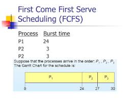 Scheduling Algorithm First Come First Serve Fcfs Java