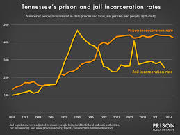 Tennessee Profile Prison Policy Initiative