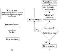 seismic design