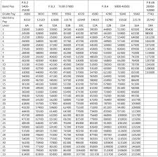 Wb 6th Pay Commission Pay Matrix Table Central Government
