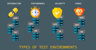 types of testing environments test