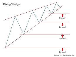Rising Falling Wedge Patterns Your Ultimate 2019 Guide