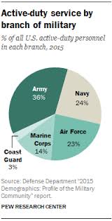 6 Facts About The U S Militarys Changing Demographics
