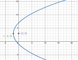 Equation Of The Parabola With Vertex At