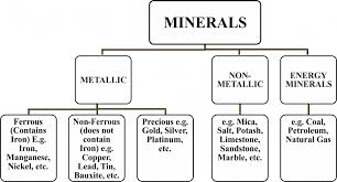 Class X Chapter 5 Minerals And Energy Resources Question