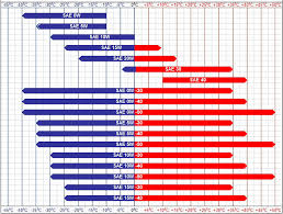 Motor Oil Viscosity Temperature Range Chart Simplexstyle Com
