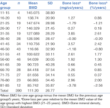 Calculation Of The Reference Bone Mineral Density Values In