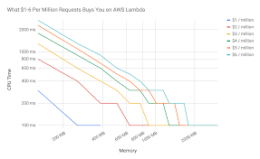 Serverless Pricing And Costs Aws Lambda And Lambda Edge