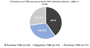 Prevalence Of Diabetes Mellitus Type 2 Among Hcv Infected