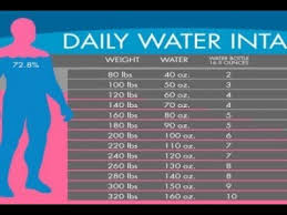 Water Chart Calculate How Much Water You Should Drink