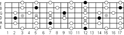 E Minor Pentatonic Scale Note Information And Scale
