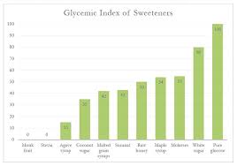 Coming To Terms With Sugar Natural Sweeteners And Glycemic