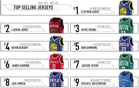 Top Selling Nba Jerseys The Nbas Most Popular Jerseys